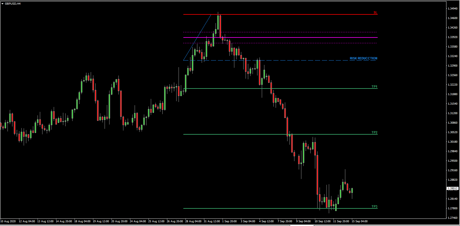 Fibonacci Colour Pro Mt4 Indicator