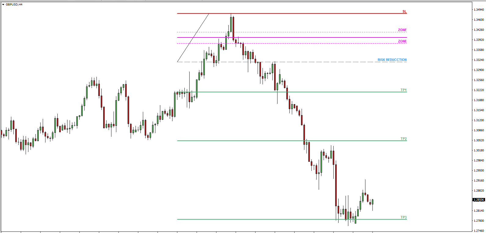 Fibonacci Colour Pro Mt4 Indicator